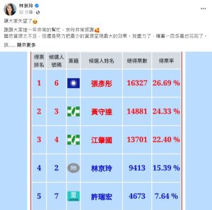 ▲林京玲最終以9285票位居第4名，無緣進入議會為民服務。（圖／林京玲臉書）