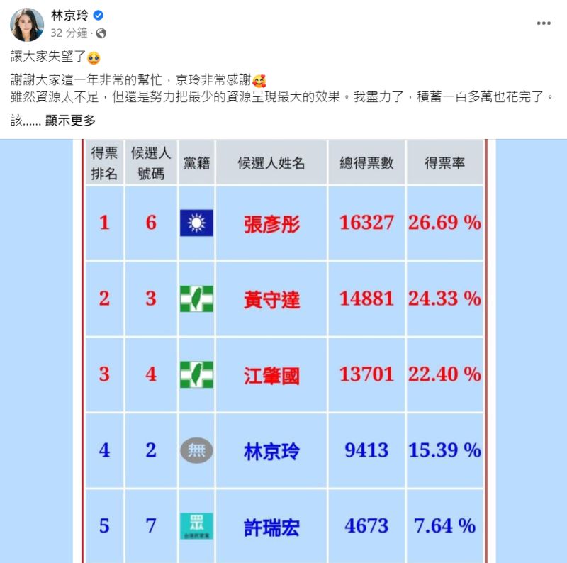 ▲林京玲最終以9285票位居第4名，無緣進入議會為民服務。（圖／林京玲臉書）