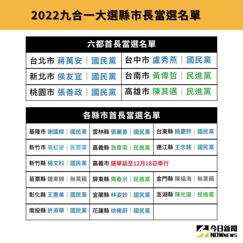 ▲2022九合一大選縣市長當選名單(圖/NOWnews製)