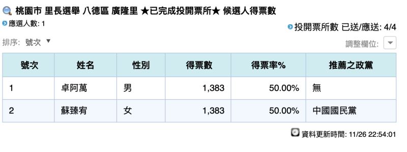 ▲這次九合一大選村里長競爭激烈,桃園市八德區廣隆里里長出現兩名候選人同票的情況。(圖/翻攝中選會官網)