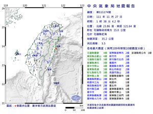 雙北也有感！01:38花蓮規模5.5地震　最大震度4級
