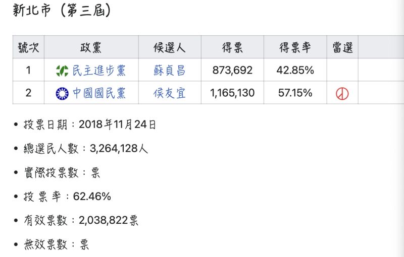 ▲侯友宜第一次競選新北市長時奪下116萬票，本屆競選連任，即便投票率低於2018年，但仍穩穩拿下115萬票，讓網友大讚「四年無損傷」。（圖/維基百科）