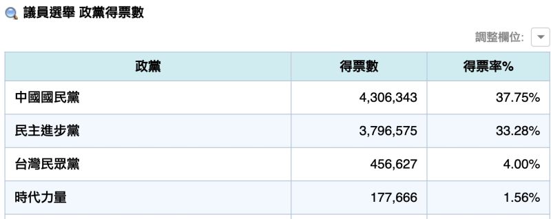 ▲民眾黨在縣市議員的全得票率佔比為4%,引起熱議。(圖/中選會官網)