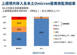 ▲指揮中心公布上週境外移入、本土Omicron監測結果。(圖/指揮中心) ▲指揮中心公布上週境外移入、本土Omicron監測結果。(圖/指揮中心)
