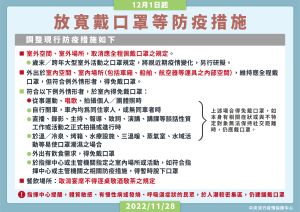 ▲12月1日起,取消室外戴口罩規定。(圖/指揮中心提供) ▲12月1日起,取消室外戴口罩規定。(圖/指揮中心提供)