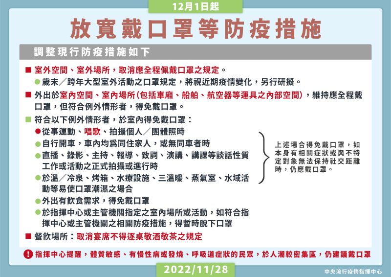 ▲12月1日起，取消室外戴口罩規定。（圖／指揮中心提供）