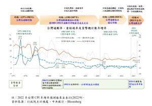 ▲台灣的通膨與貨幣政策架構演變。（圖／央行提供）