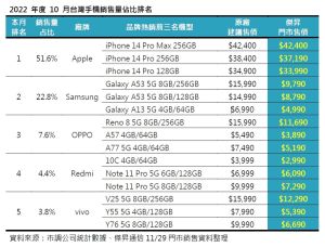 ▲2022年10月台灣手機銷售量佔比排名。（圖／傑昇通信提供）