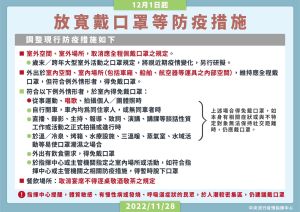 ▲12月1日起放寬口罩等防疫措施。(圖/高市府提供) ▲12月1日起放寬口罩等防疫措施。(圖/高市府提供)