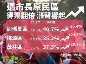 ▲2022高雄市長選舉陳其邁原鄉地區總得票率相較2018年市長選舉成長將近3成。（圖／翻攝畫面）