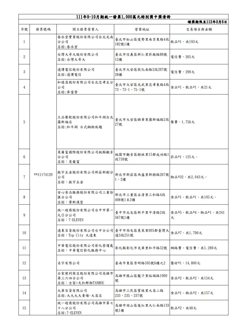 ▲111年9-10月期統一發票1000萬元特別獎中獎清冊。(圖/財政部提供)