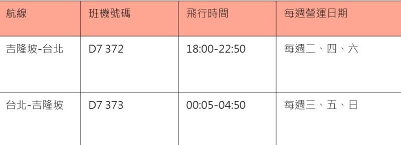 ▲AirAsia時隔三年重啟台北-吉隆坡航班，重新連結起台馬兩地觀光橋梁。疫後重啟班機D7 372晚上 6 點從吉隆坡國際機場 (klia2) 起飛，並於當天晚上22:50降落在台北桃園機場，回程航班於淩晨12:05從台北起飛，於今天淩晨4:50降落在吉隆坡。（表／AirAsia提供）
