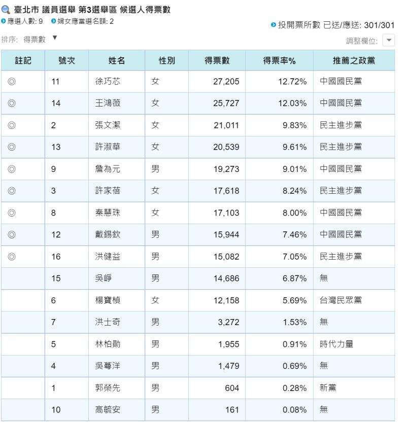 ▲吳崢是台北市議員第3選區「落選頭」。（圖／中選會）