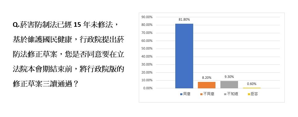 ▲在政院版修正草案送進立法院前已經15年沒有修正，送進立法院後卻依舊卡在委員會審查裹足不前；一份最新民調顯示，民眾認為攸關國民健康的菸防法，有超過八成的受訪者支持立法院要在本會期三讀通過菸防法修正案。（圖／品牌提供）