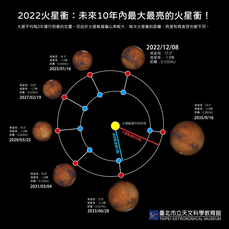 ▲火星下週二（12/8）到達最適合觀賞的「衝」，這也是火星在未來10年內最接近的一次「衝」。（圖／台北市立天文館提供）