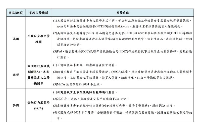 ▲美國、歐洲及英國對虛擬資產的監管作法。(圖/中央銀行提供)