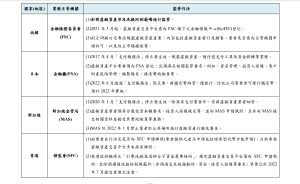 ▲南韓、日本、新加坡及香港對虛擬資產的監管作法。（圖／中央銀行提供）