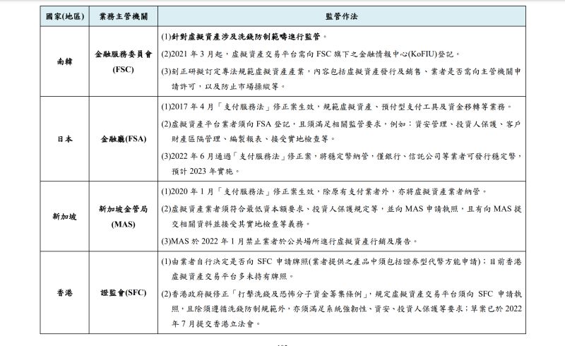 ▲南韓、日本、新加坡及香港對虛擬資產的監管作法。(圖/中央銀行提供)