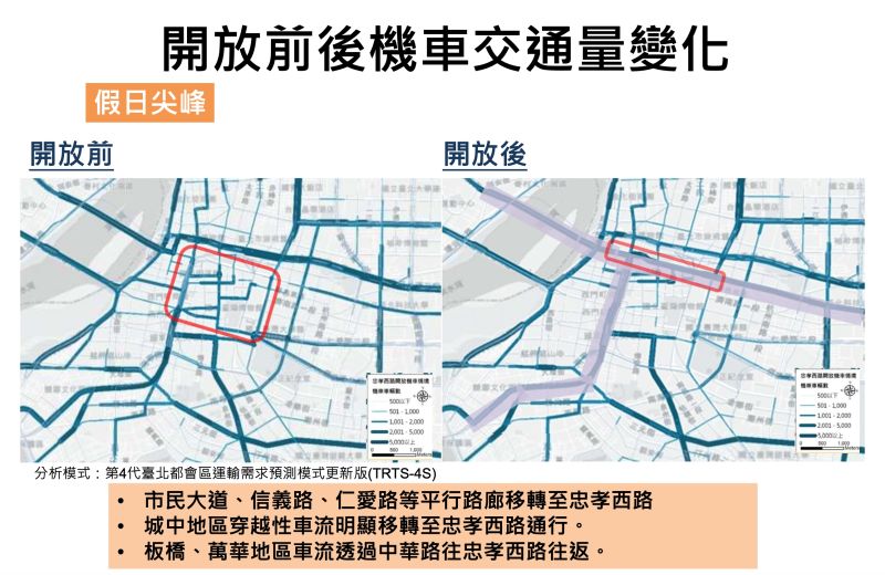 ▲根據車流模擬系統顯示,若開放忠孝西路行駛機車,周圍的機車車流將會大幅移轉至忠孝西路,進而造成道路壅塞。(圖/北市交通局提供)