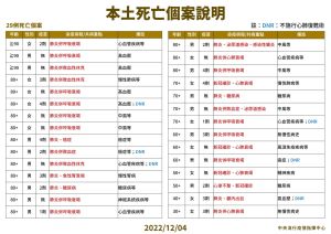 ▲一名30多歲女性,曾接種過3劑疫苗,9月18日快篩陽性確診,在家隔離,但3天後卻不幸逝世。(圖/指揮中心) ▲一名30多歲女性,曾接種過3劑疫苗,9月18日快篩陽性確診,在家隔離,但3天後卻不幸逝世。(圖/指揮中心)