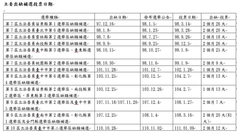 ▲中選會整理歷年立法委員補選,自出缺至投票日期程統計表。(圖/中選會提供)