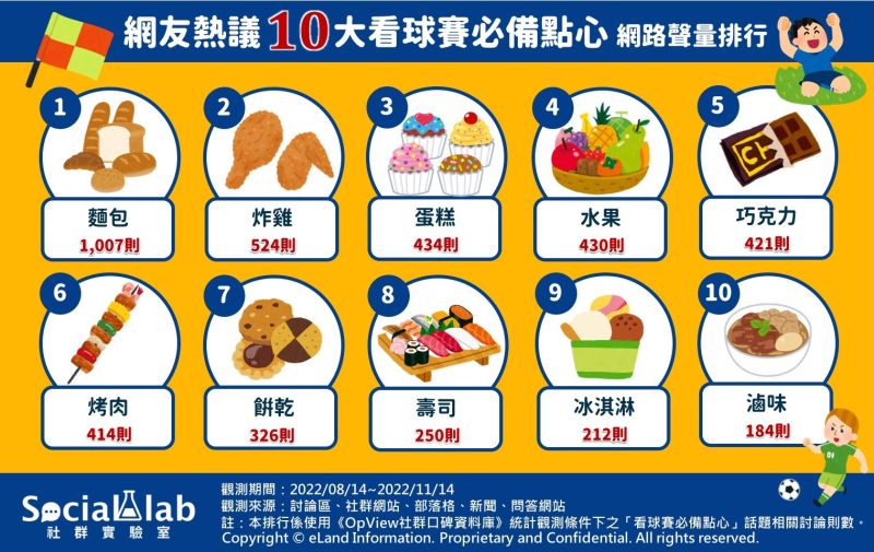 ▲網友10大看球賽必備的點心(圖/網路溫度計提供)