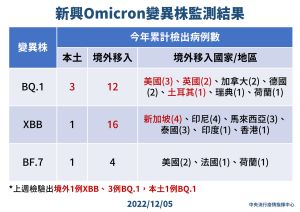 ▲指揮中心公布新興Omicron變異株監測結果。（圖／指揮中心）
