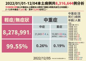 ▲指揮中心說明中重症案例。（圖／指揮中心）