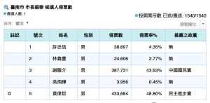▲國民黨提名的謝龍介僅小輸不到五萬票，可說是繳出一張漂亮的成績單，也讓國民黨翻轉台南的可能性大增。（圖／中選會網站）