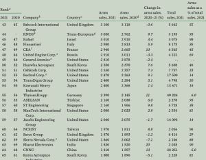 ▲瑞典「斯德哥爾摩國際和平研究所」公布最新的百大國防工業名單，中山科學研究院排在第60名。（圖／翻攝自斯德哥爾摩國際和平研究所網頁sipri.org網站）
