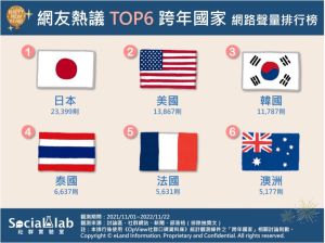 ▲受到台灣網友熱烈討論的海外跨年排行榜。（圖）