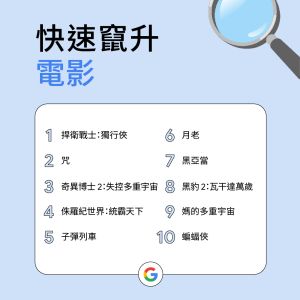 快速竄升電影關鍵字排行榜。(圖/官方提供) ▲快速竄升電影關鍵字排行榜。(圖/官方提供)