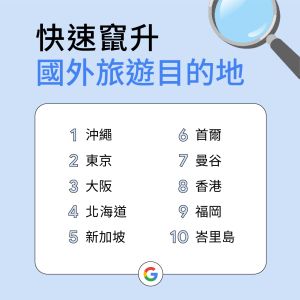 快速竄升國外旅遊關鍵字排行榜。(圖/官方提供) ▲快速竄升國外旅遊關鍵字排行榜。(圖/官方提供)