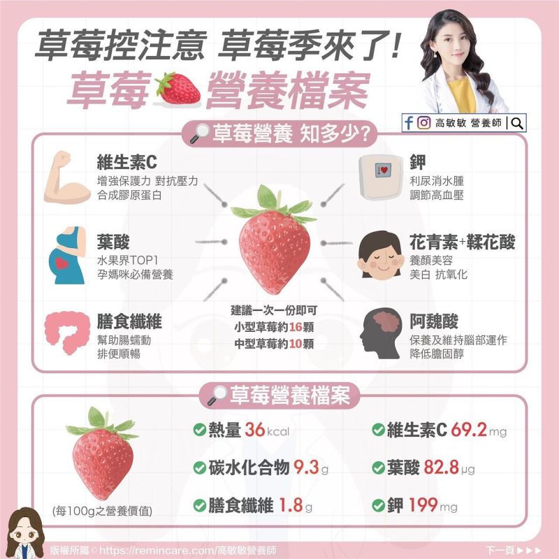 ▲高敏敏透露，小小一顆草莓就富含了許多營養，但也要注意草莓表皮的蛋白易引起過敏。（圖／翻攝自臉書粉專「高敏敏 營養師 」）