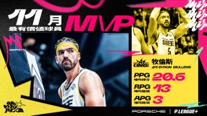 PLG／牧倫斯11月MVP！新北國王戰績第一
