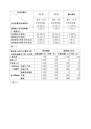 調整費率及月投保金額 ▲調整費率及月投保金額。(圖/社會保險司提供)