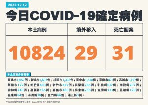 ▲指揮中心表示，今（12）日本土確診增10824例。（圖／指揮中心）