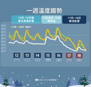 ▲在週五下半天，強冷空氣南下，台灣各地開始降溫，週六白天就能明顯感受到涼意。（圖／中央氣象局提供）