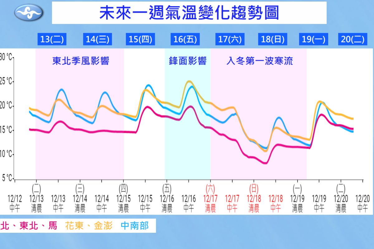▲中央氣象局表示，若本週末氣溫下降至寒流等級，將會是「近10年來最早到的寒流」，甚至會出現攝氏4~6度的低溫（圖／中央氣象局提供）