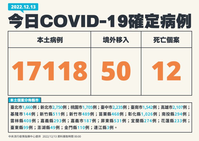 ▲指揮中心表示，今（13）日本土確診增17118例。（圖／指揮中心）