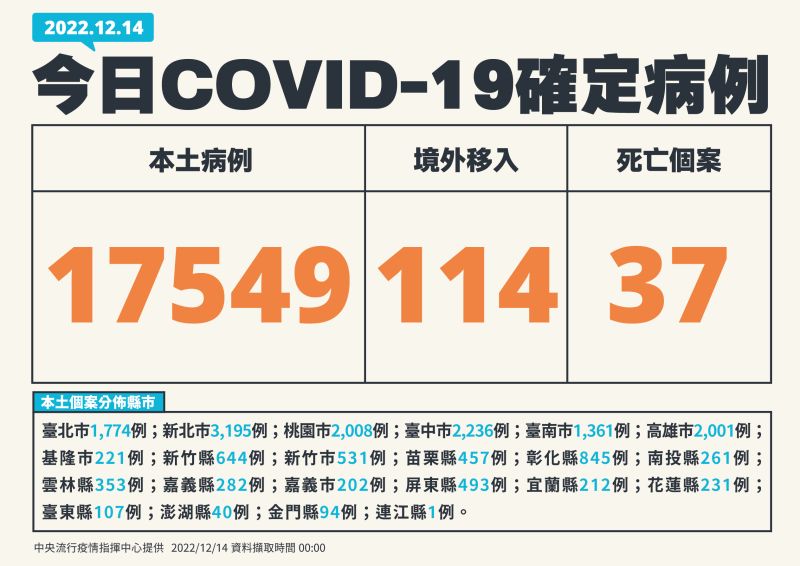 ▲指揮中心表示，今（14）日本土確診增17549例。（圖／指揮中心）