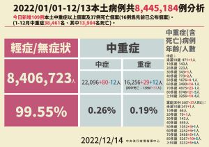 ▲指揮中心表示，今（14）日本土確診增17549例，其中有37人死亡。（圖／指揮中心）