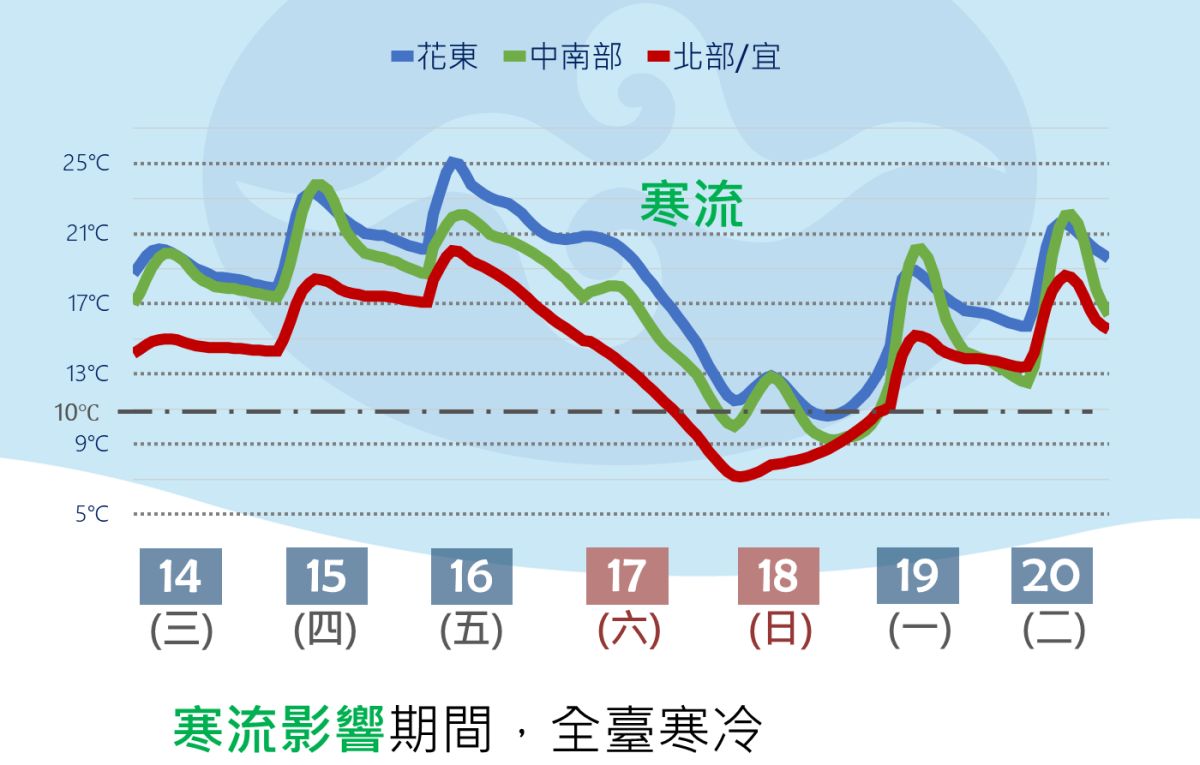▲週六寒流來襲，中部以北整天氣溫攝氏6~7度，其餘地區攝氏8~10度，民眾務必多加關注天氣最新動態。（圖／中央氣象局提供）