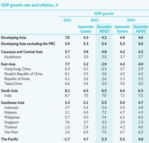 ▲亞銀對亞洲主要國家或地區，2022及2023年的經濟成長預測。（圖／翻攝自亞洲開發銀行官網）