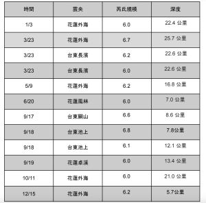 ▲2022芮氏規模6以上地震（圖／記者張志浩製表）