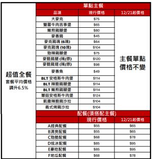 ▲套餐全面調升10元,包含超值全餐、早餐、麥當勞分享盒、Happy Meal。(圖/麥當勞提供) ▲套餐全面調升10元,包含超值全餐、早餐、麥當勞分享盒、Happy Meal。(圖/麥當勞提供)