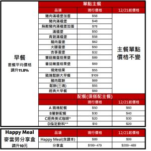 ▲套餐全面調升10元,包含超值全餐、早餐、麥當勞分享盒、Happy Meal。(圖/麥當勞提供) ▲套餐全面調升10元,包含超值全餐、早餐、麥當勞分享盒、Happy Meal。(圖/麥當勞提供)