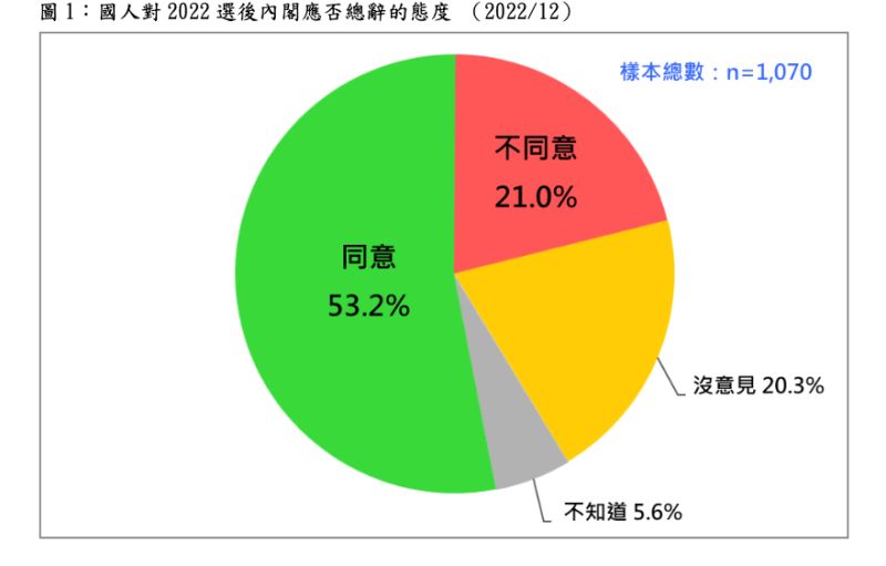 ▲台灣民意基金會民調：53%認內閣要總辭。（圖／台灣民意基金會提供）
