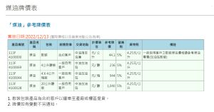 ▲業者也說如果真的買不到的話可以「自備桶子來裝散裝煤油」，計價方式就是照1公升44.1元以量計算，建議若要購買的民眾可先致電詢問，以免沒帶夠錢或到現場才發現沒貨，可就白跑一趟了。（圖／翻攝自中油官網）