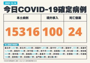 快訊／本土確診＋15316！死亡個案增24人　境外移入100例
